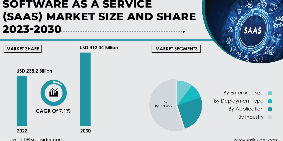 Software as a Service (SaaS) Market Analysis and Insights | Industry Overview
