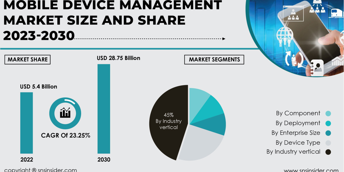 Mobile Device Management Market Growth Drivers and Challenges | Strategic Insights