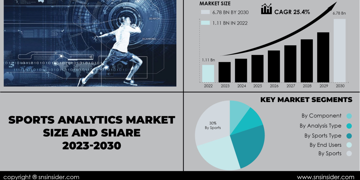 Sports Analytics Market Size and Growth Analysis | Market Overview