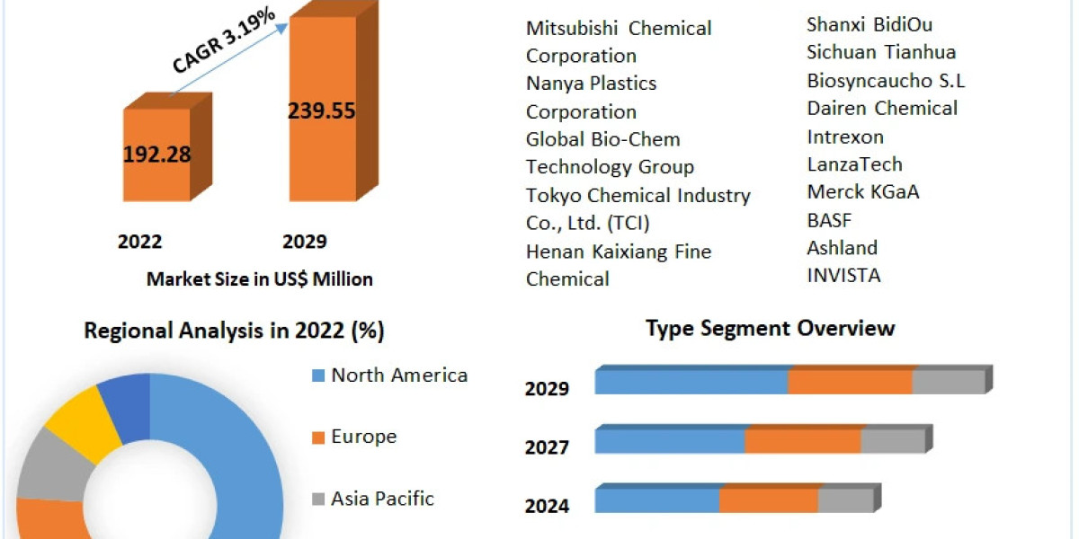 2,3-Butanediol Market Players Targeting Municipal Applications to Drive Growth: Trends Market Research to 2030