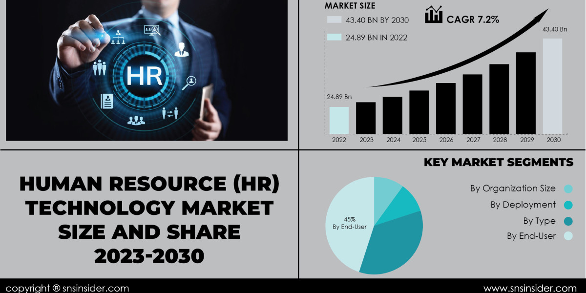 Human Resource (HR) Technology Market Analysis Report | Insights for Industry Stakeholders