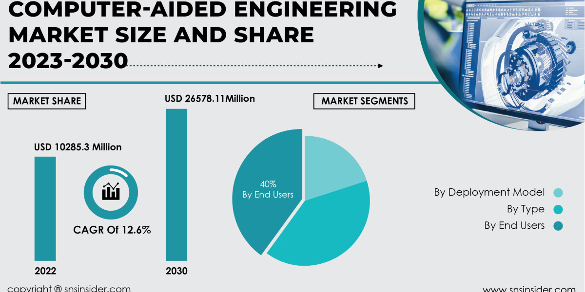 Computer-Aided Engineering Market Recession Impact | Resilience and Recovery Plans