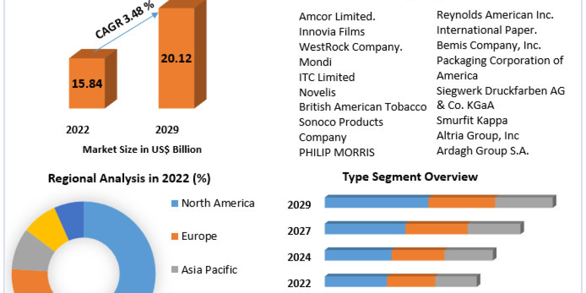 Global Tobacco Packaging Market World Technology, Development, Trends and Opportunities Market Research Report to 2030