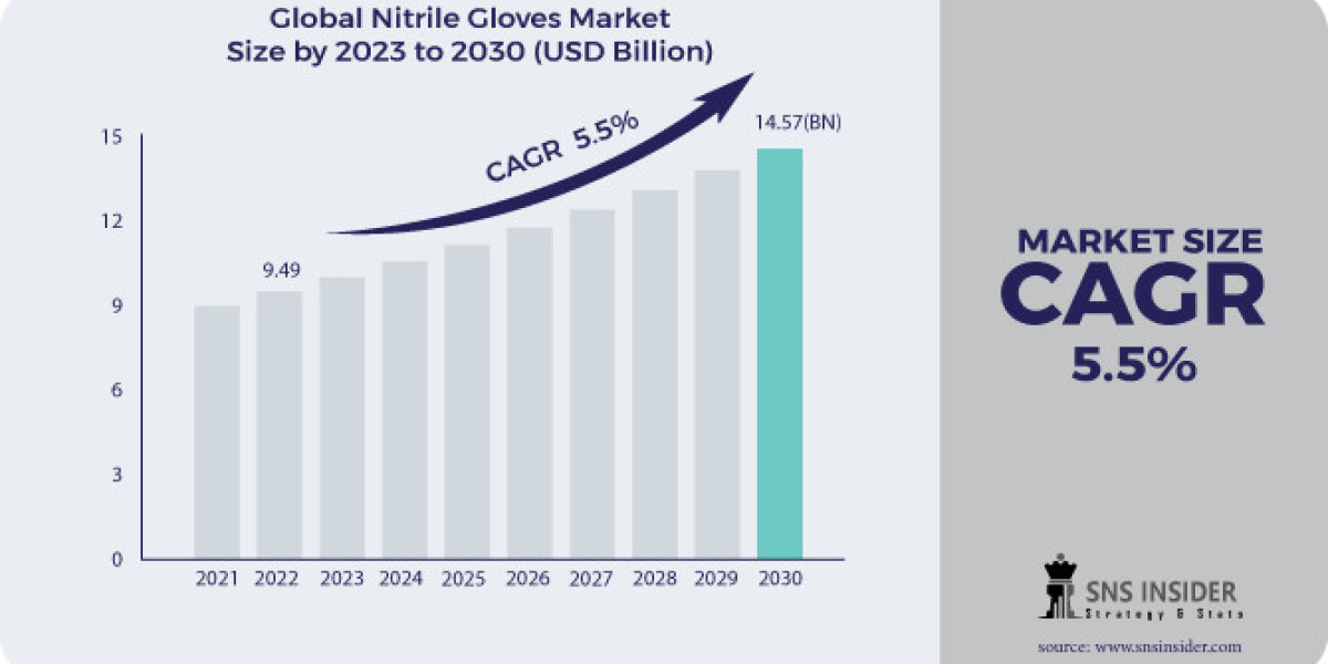 Nitrile Gloves Market Size, Share, Market Segmentation and Key Players Analysis Report 2023