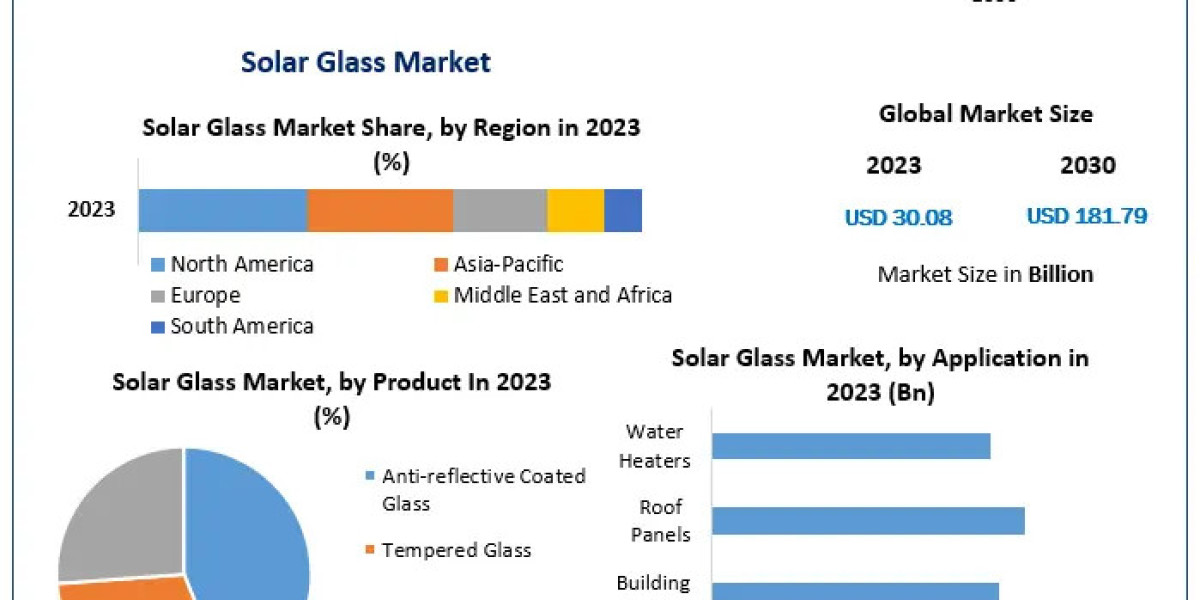 Solar Glass Market size Witness Steady Expansion during 2030