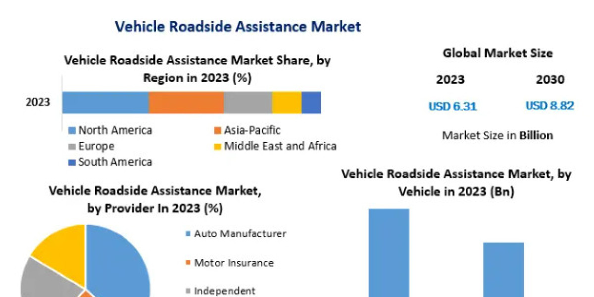 Vehicle Roadside Assistance Market Share, Size, Scope, Growth, Report and Forecast Period Of 2030