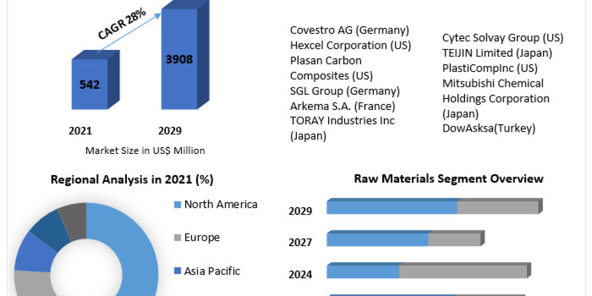 Carbon Thermoplastic Market to be Driven by the Rising Demand for Modern Household Appliances in the Forecast Period of 