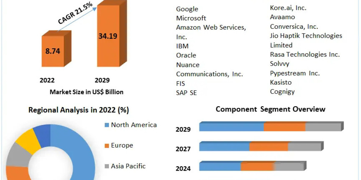 Conversational AI Market Key Trends, Opportunities, Revenue Analysis, Sales Revenue To 2029