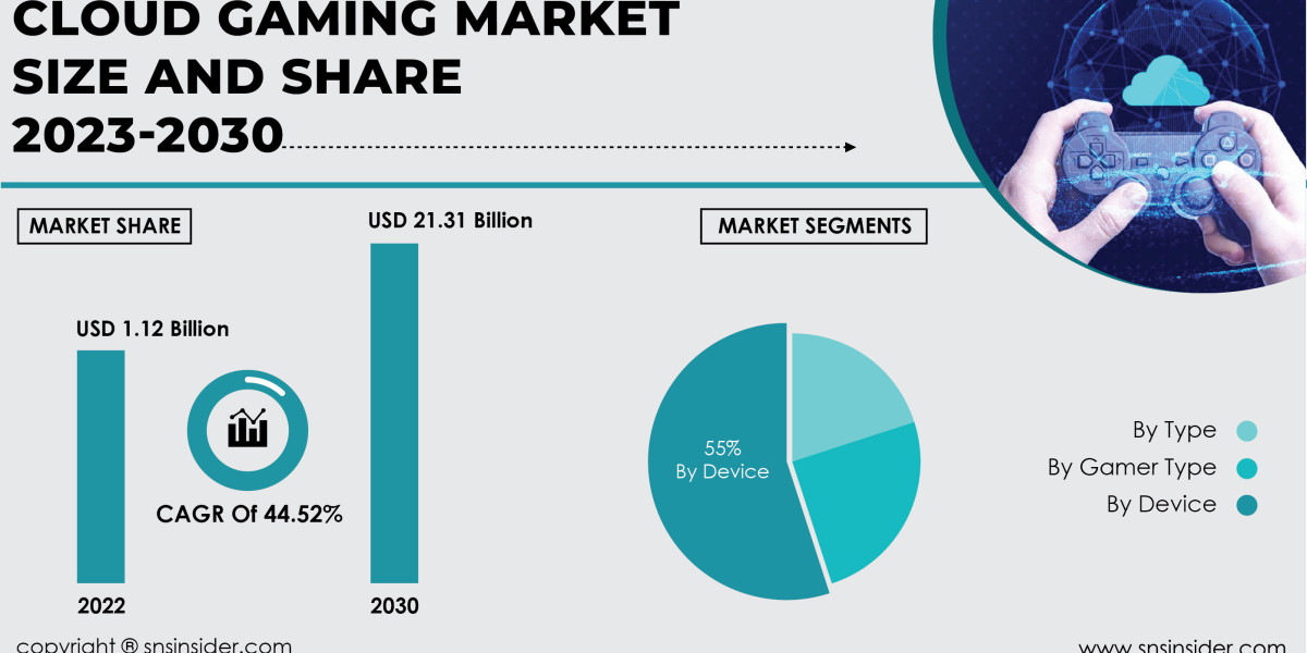 Cloud Gaming Market Size and Growth Analysis | Market Assessment