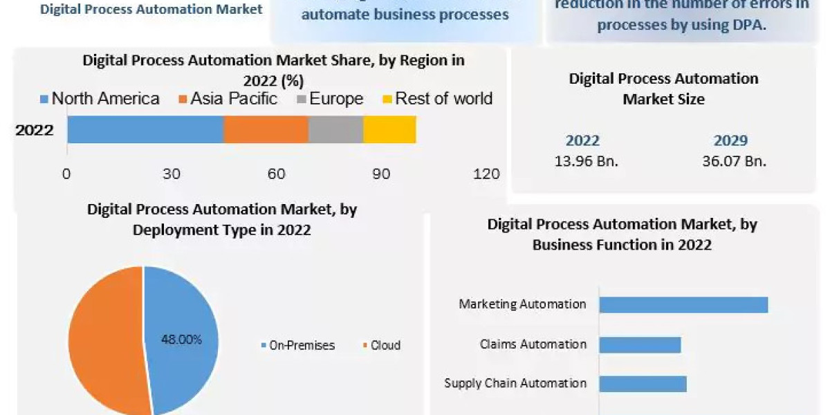 Digital Process Automation Market Latest Innovations, Drivers and Industry Key Events 2029