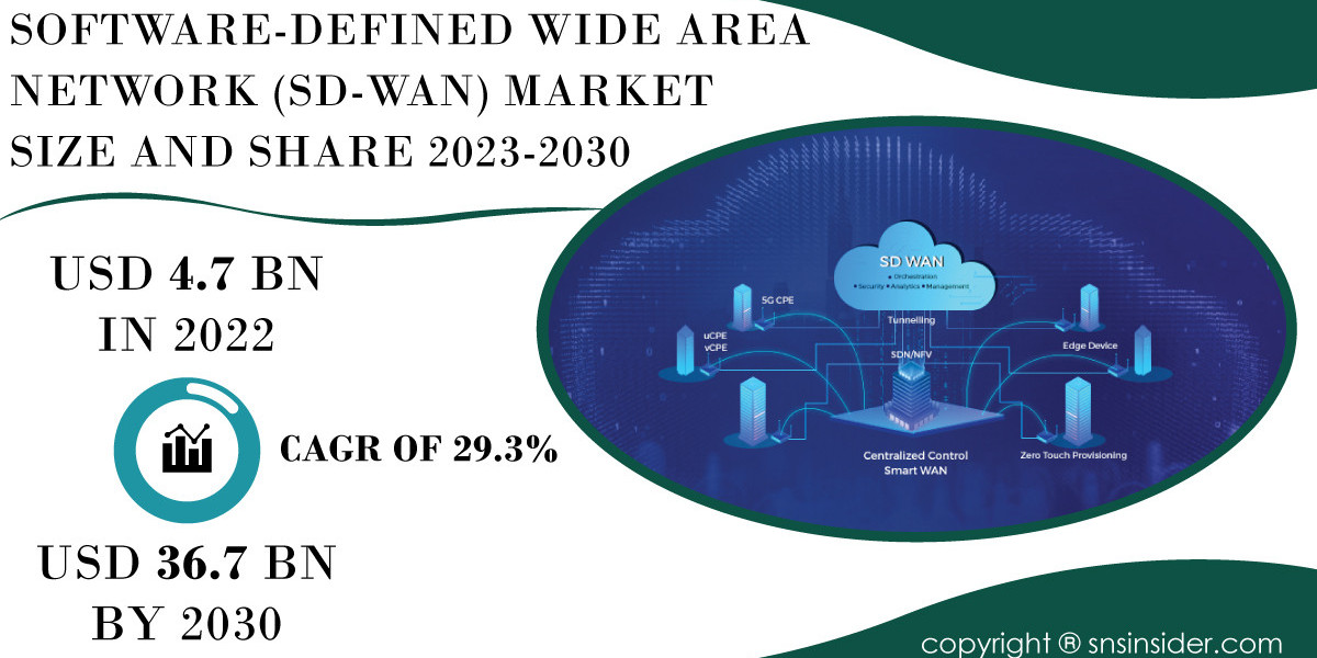Software Defined Wide Area Network Market Size and Share Analysis | Market Assessment
