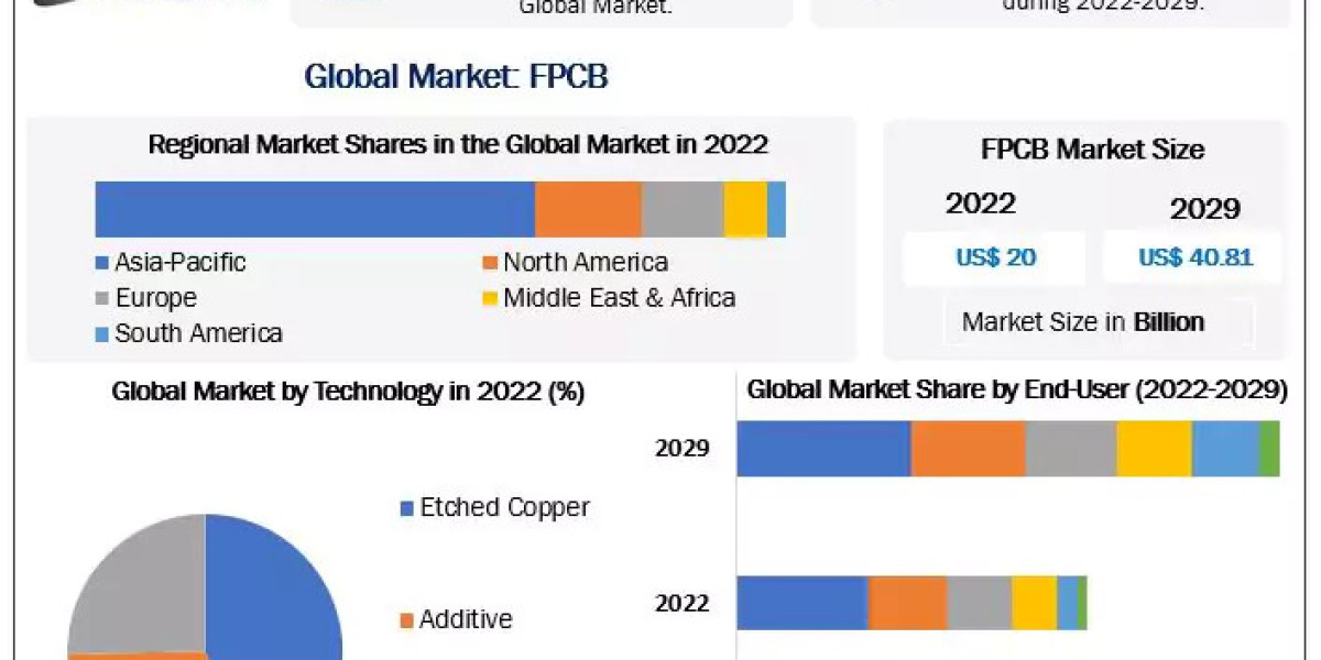 Flexible Printed Circuit Boards Market Key technologies 2030