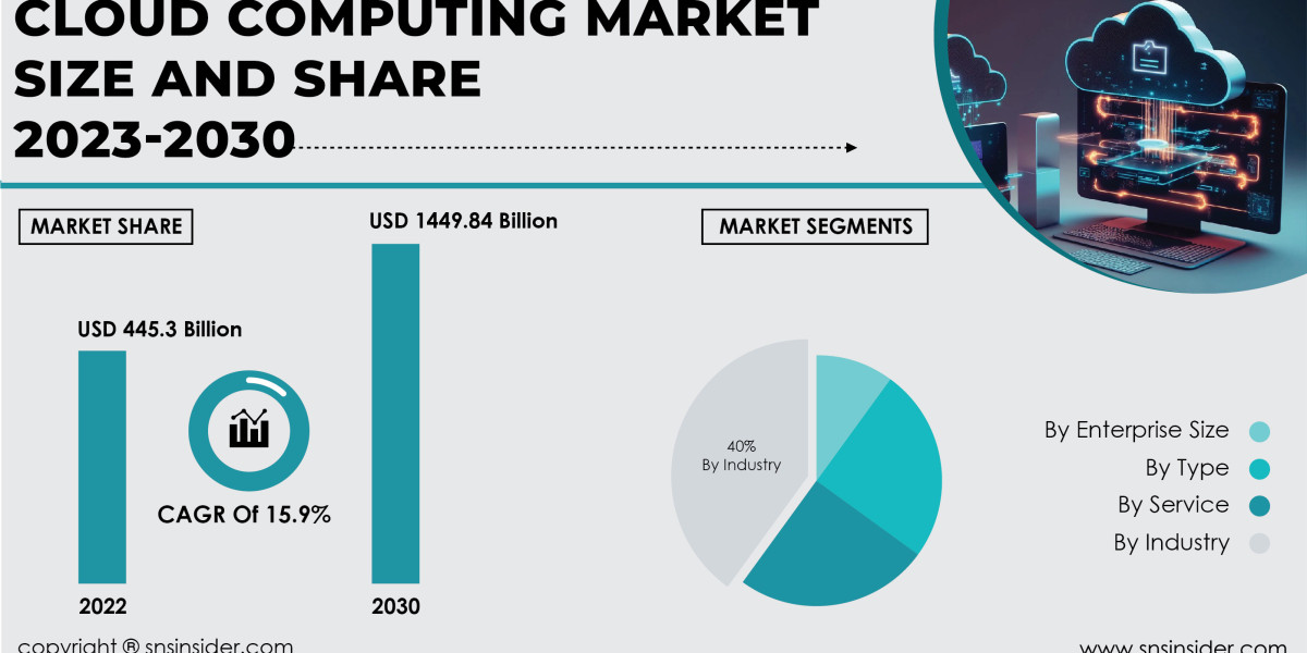 Cloud Computing Market Opportunities and Challenges | A Detailed Overview