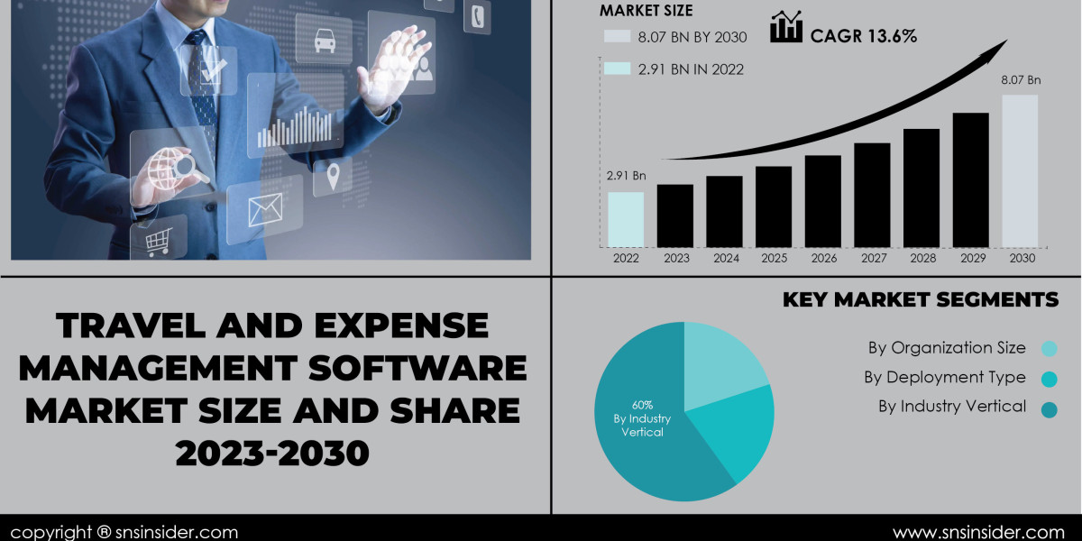 Travel and Expense Management Software Market Growth Drivers | Exploring Market Expansion
