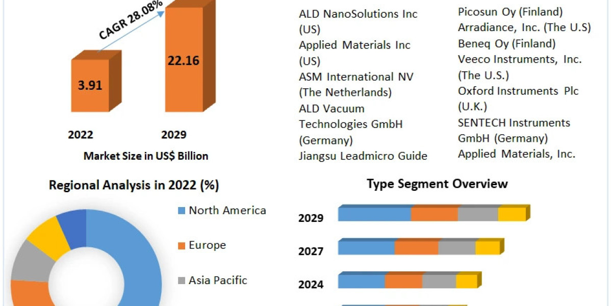 Global Atomic Layer Deposition (ALD) Equipment Market Business Trends, Emerging Growth 2029