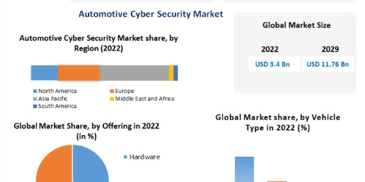 Automotive Cyber Security Market To Be Driven By Rising Number Modernised Kitchens