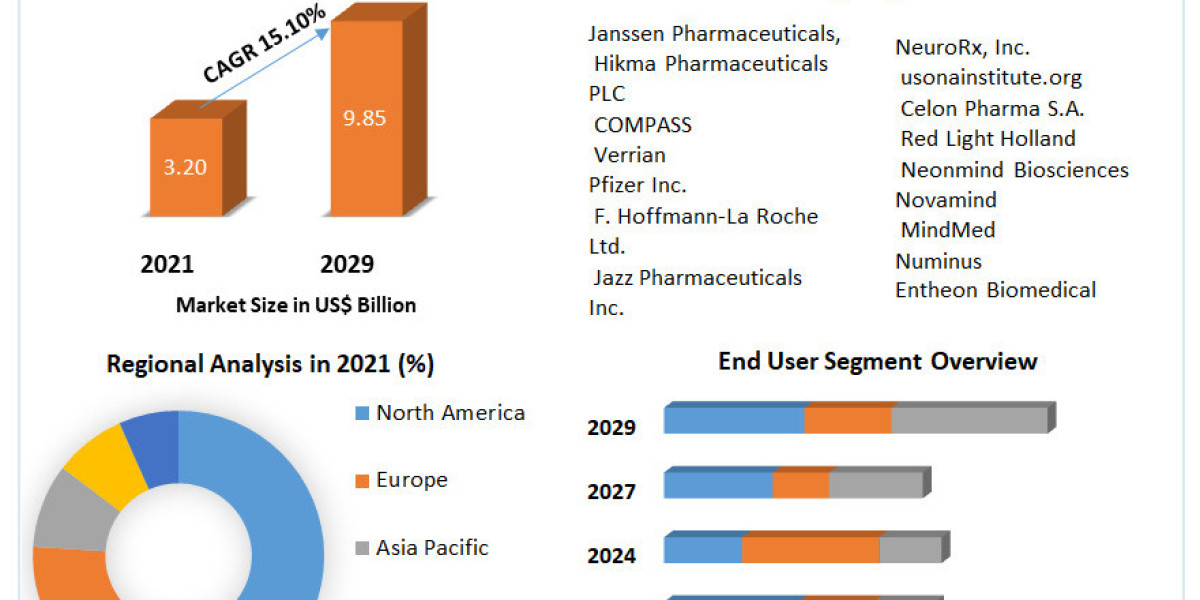 Psychedelic Drugs Market size Witness Steady Expansion during 2029