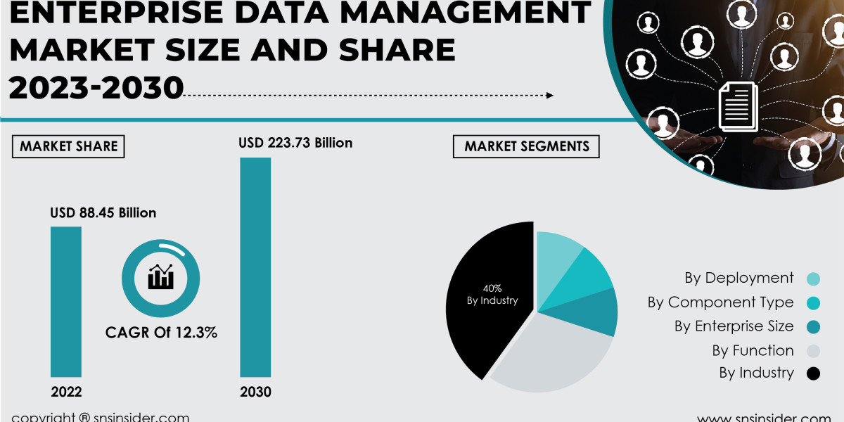 Enterprise Data Management Market Forecast and Trends | Predictive Analysis