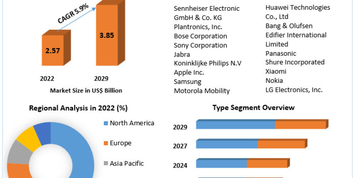Wireless Earphone Market to Make Great Impact in near Future by 2029