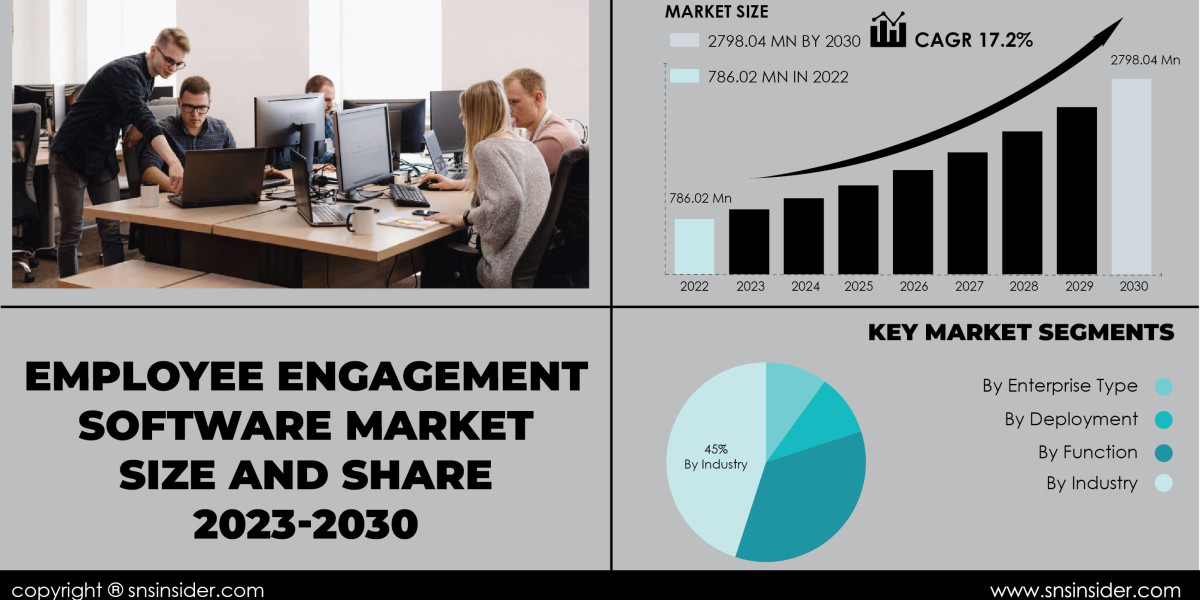 Employee Engagement Software Market Size and Growth Analysis | Market Overview