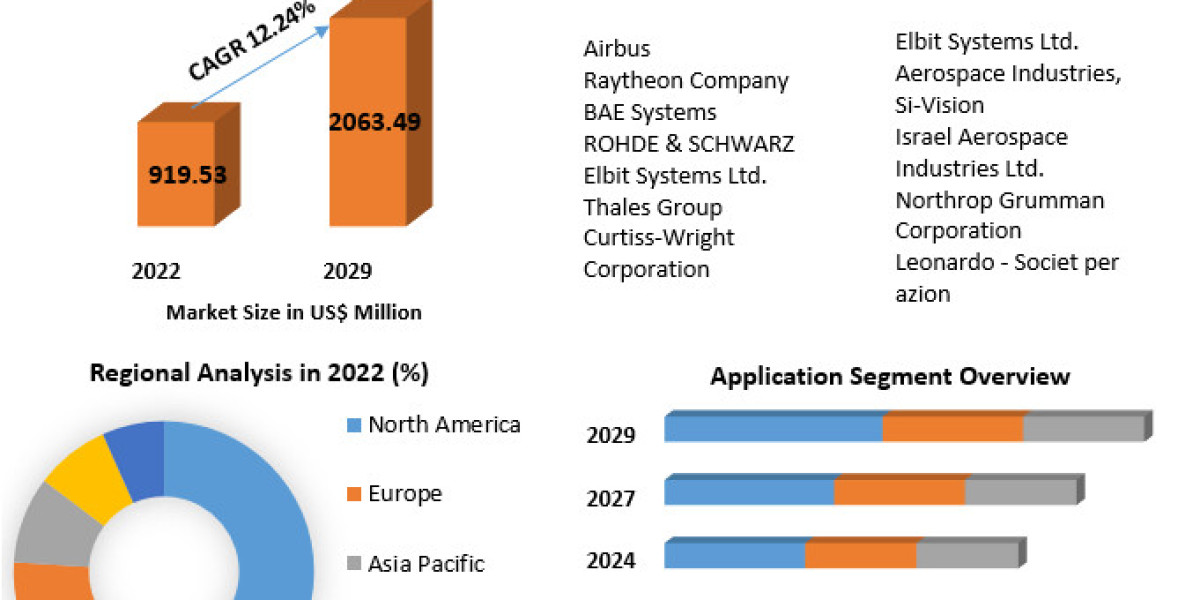 Digital Radio Frequency Memory Market Size to Grow at a CAGR of 12.24% in the Forecast Period of 2023-2029