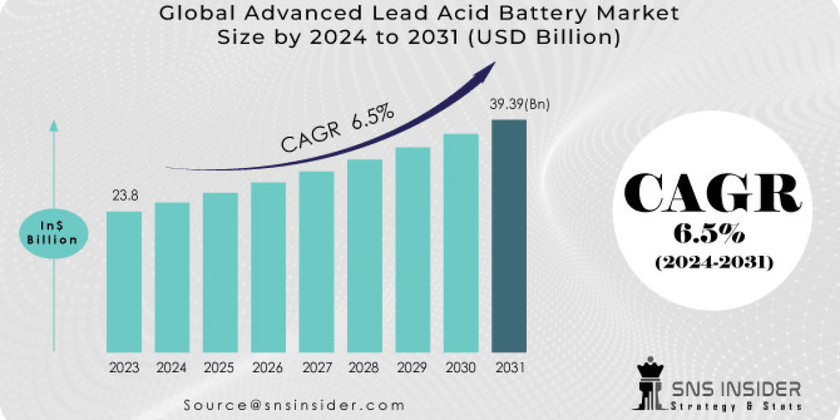Advanced Lead Acid Battery Market Key Players, Analysis and Business Insights Report 2024-2031