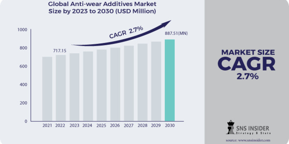 Anti-wear Additives Market Segmentation and Regional Analysis Report 2024-2030