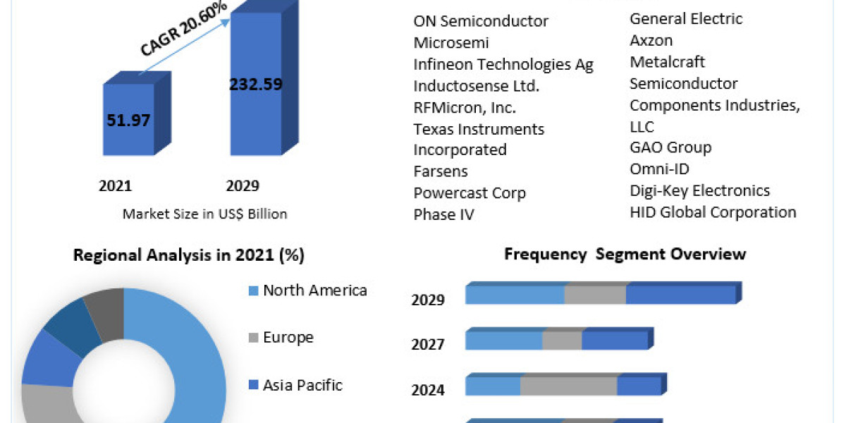 Battery free Sensor Market Trends, Growth, Analysis, Key Players, Outlook, Report, Forecast 2022-2029