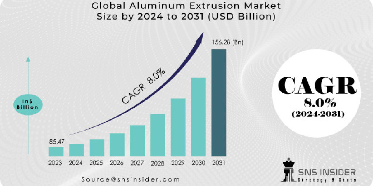 Aluminum Extrusion Market Size, Driving Factors and Restraints Analysis Report