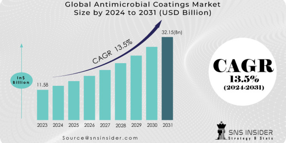 Antimicrobial Coatings Market Segmentation and Regional Analysis Report 2024-2031