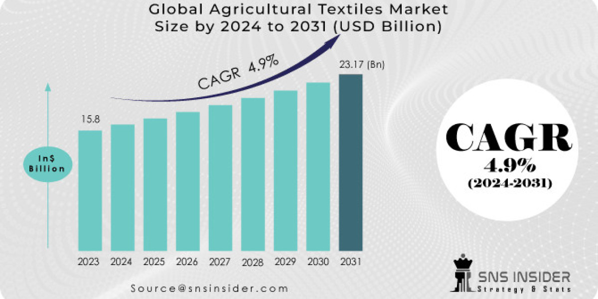 Agricultural Textiles Market Segmentation and Regional Analysis Report 2024-2031