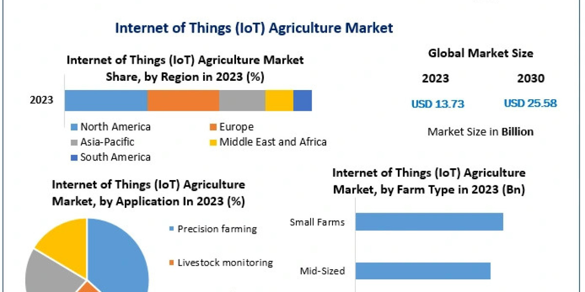 Internet of Things (IoT) Agriculture Market Players Targeting Municipal Applications to Drive Growth: Trends Market Rese