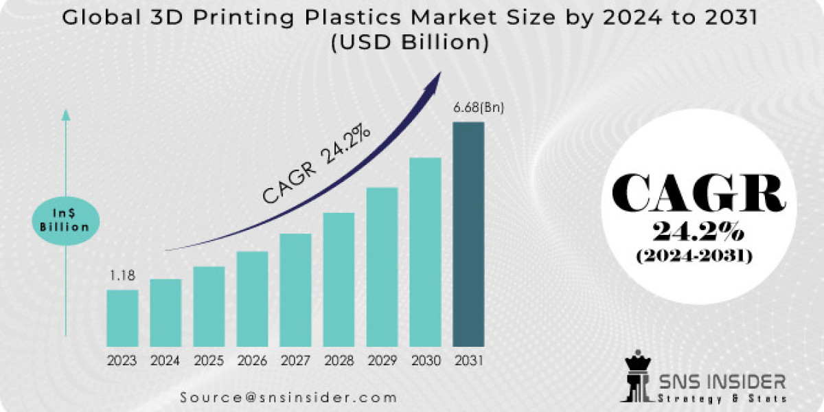 3D Printing Plastics Market Segmentation, Opportunities, and Regional Analysis Report