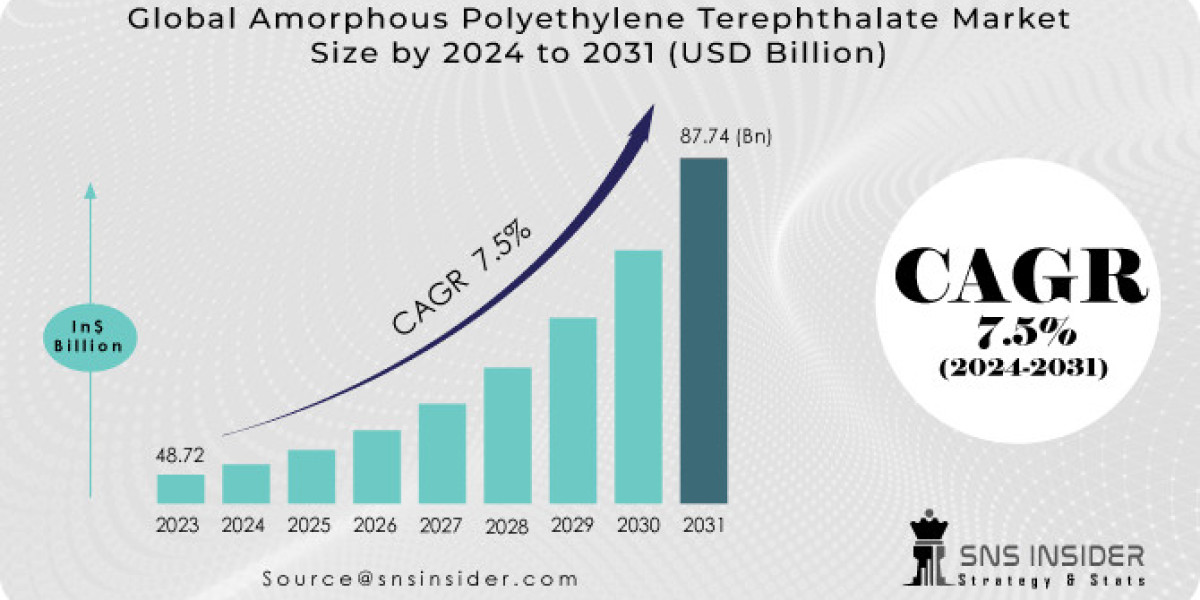 Amorphous Polyethylene Terephthalate Market Size, Driving Factors and Restraints Analysis Report