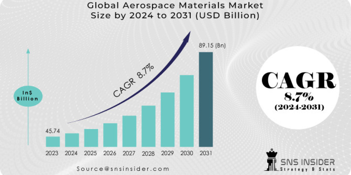 Aerospace Materials Market Segmentation and Regional Analysis Report 2024-2031