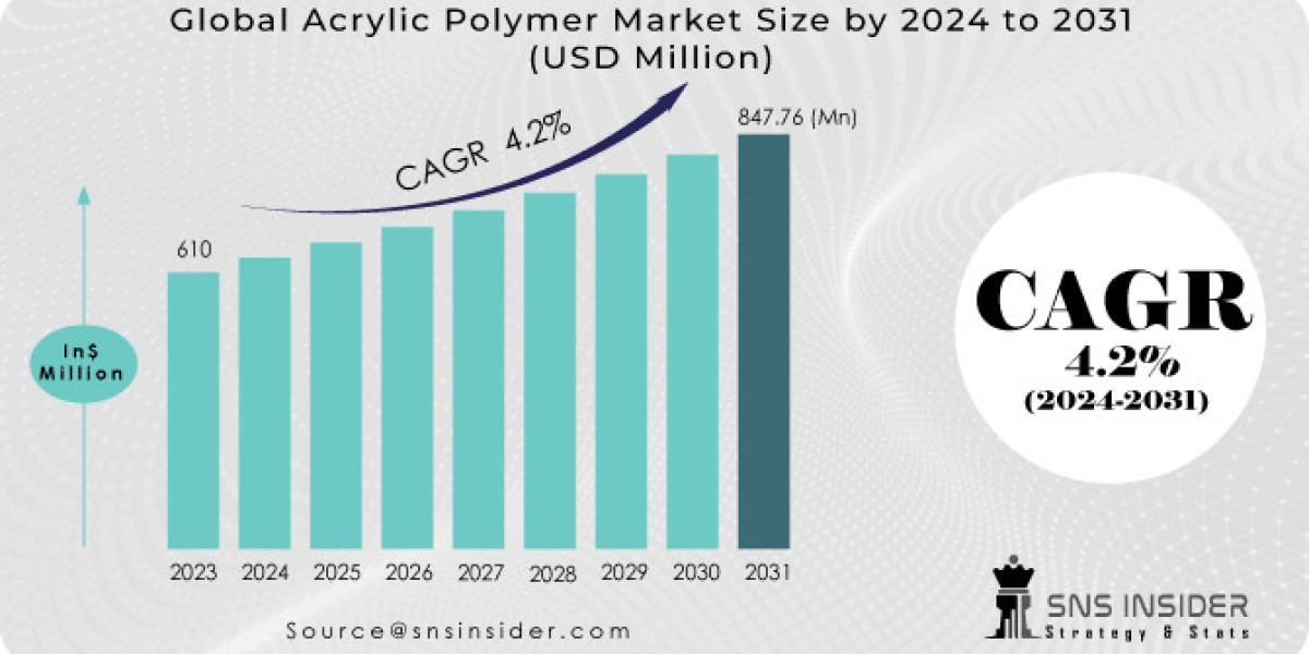 Acrylic Polymer Market Segmentation, Opportunities, and Regional Analysis Report