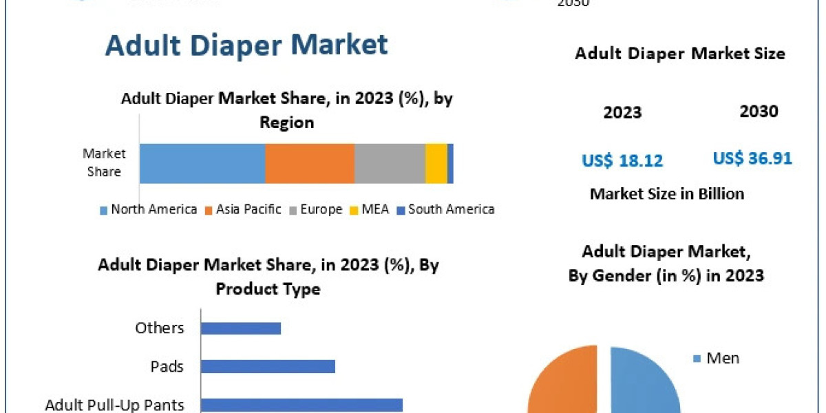 Adult Diaper Market Future Forecast Analysis Report And Growing Demand 2030