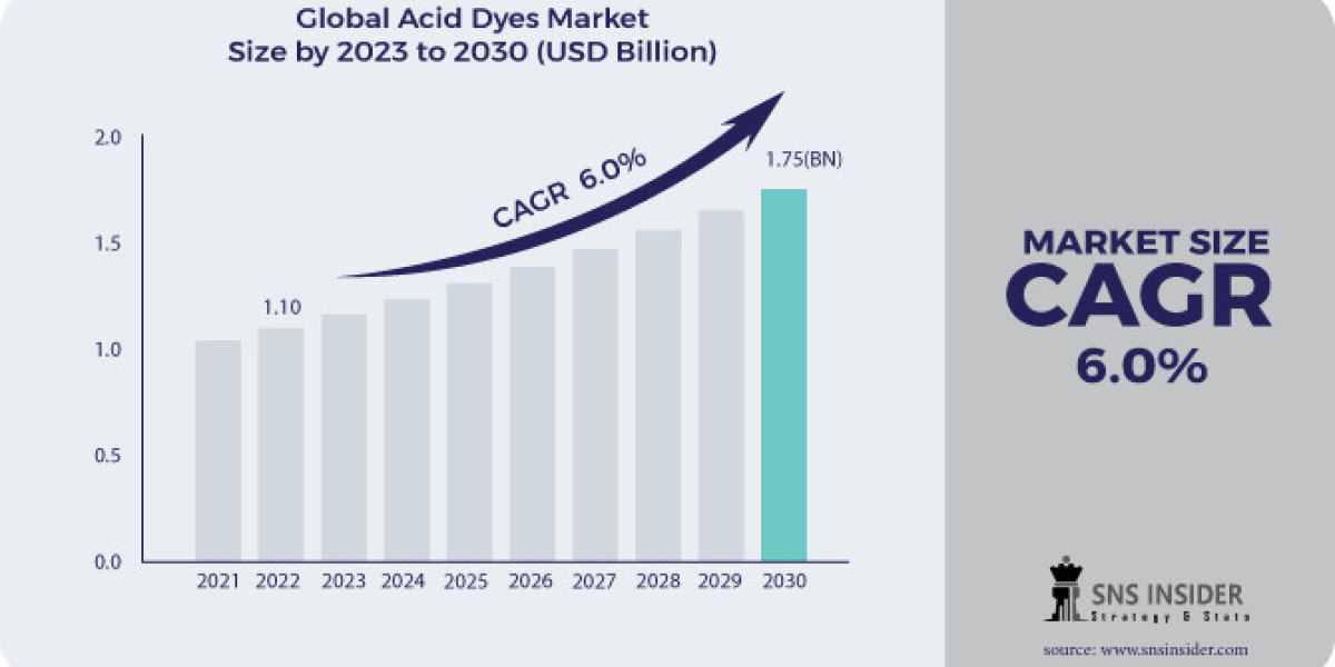 Acid dyes Market Segmentation, Opportunities, and Regional Analysis Report