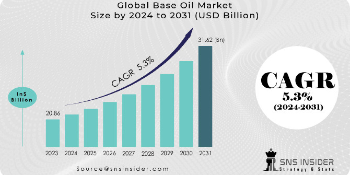 Base Oil Market Share, Driving Factors and Market Segmentation Report 2024-2031