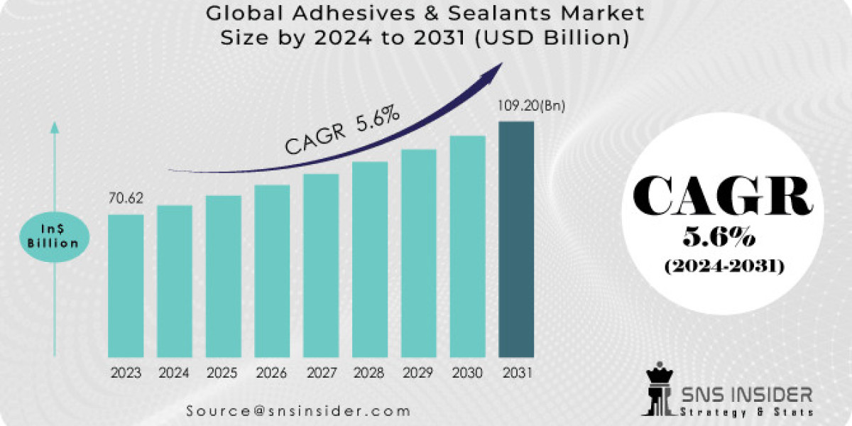 Adhesives & Sealants Market SWOT Analysis and Business Insights Report 2024-2031