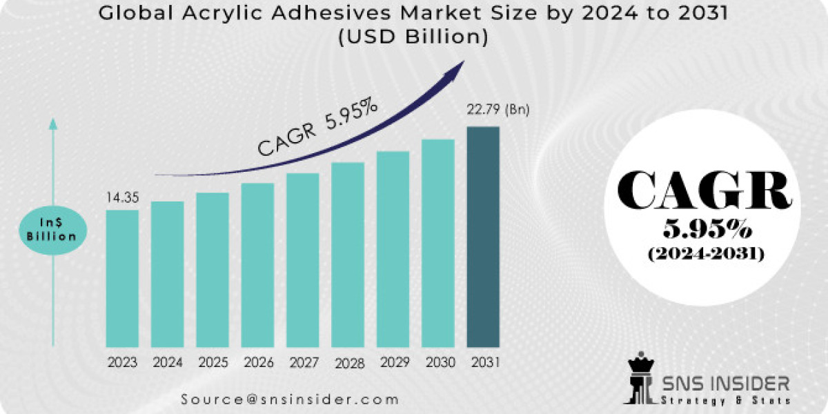 Acrylic Adhesives Market Segmentation, Opportunities, and Regional Analysis Report