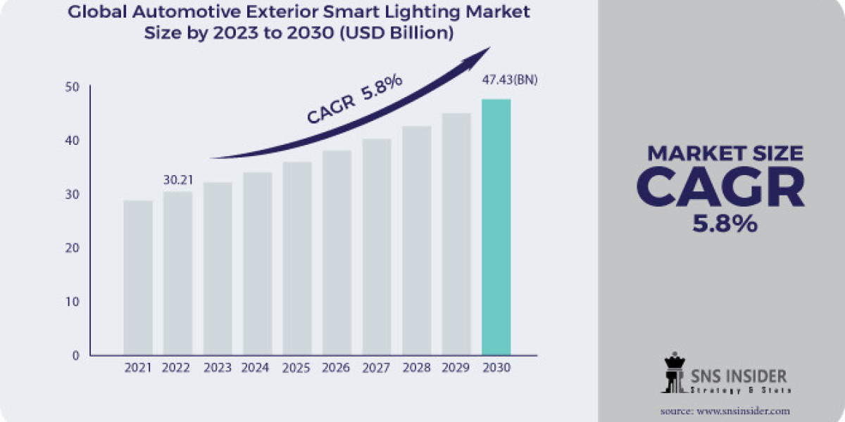 Automotive Exterior Smart Lighting Market Size, Driving Factors and Restraints Analysis Report