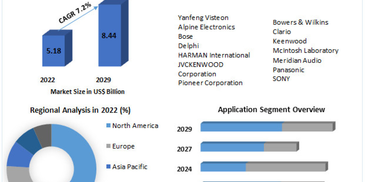 Global Automotive Audio Speakers Market Key technologies 2030