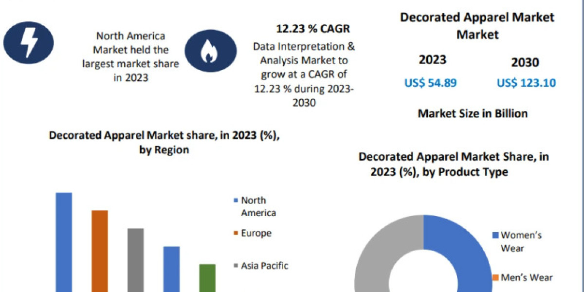 Decorated Apparel Market  Size To Grow At A CAGR Of 12.23% In The Forecast Period Of 2024-2030