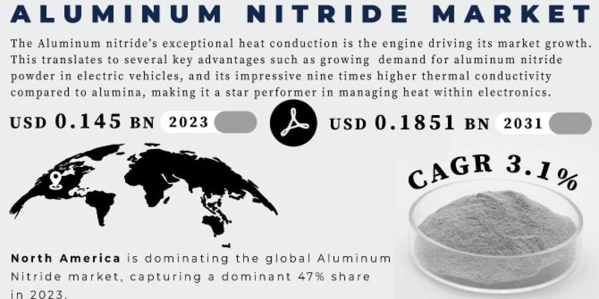 Aluminum Nitride Market Size, Driving Factors, and Restraints Analysis Report