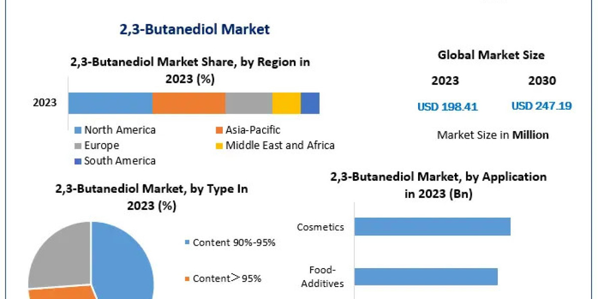 2,3-Butanediol Market size Witness Growth Acceleration during 2030