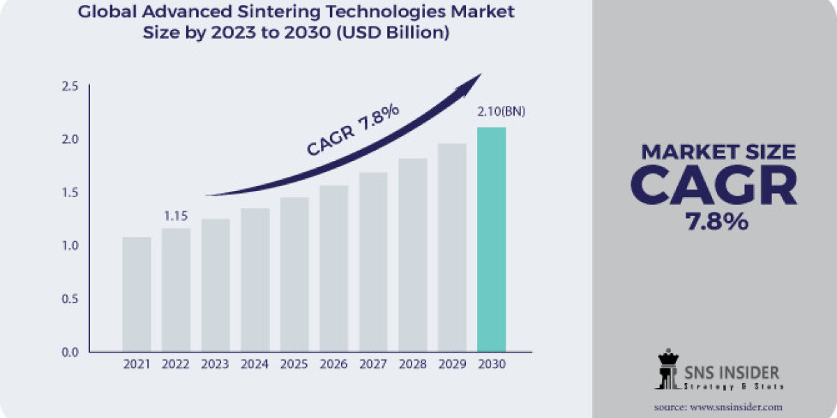 Advanced Sintering Technologies Market Segmentation and Regional Analysis Report2023-2030