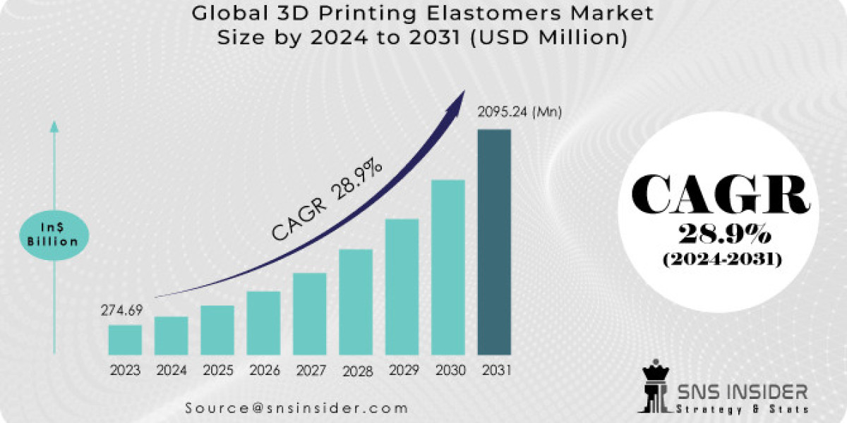 3D Printing Elastomers Market Segmentation, Opportunities, and Regional Analysis Report