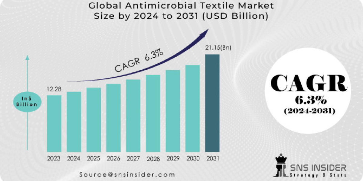 Antimicrobial Textile Market Segmentation and Regional Analysis Report 2024-2031