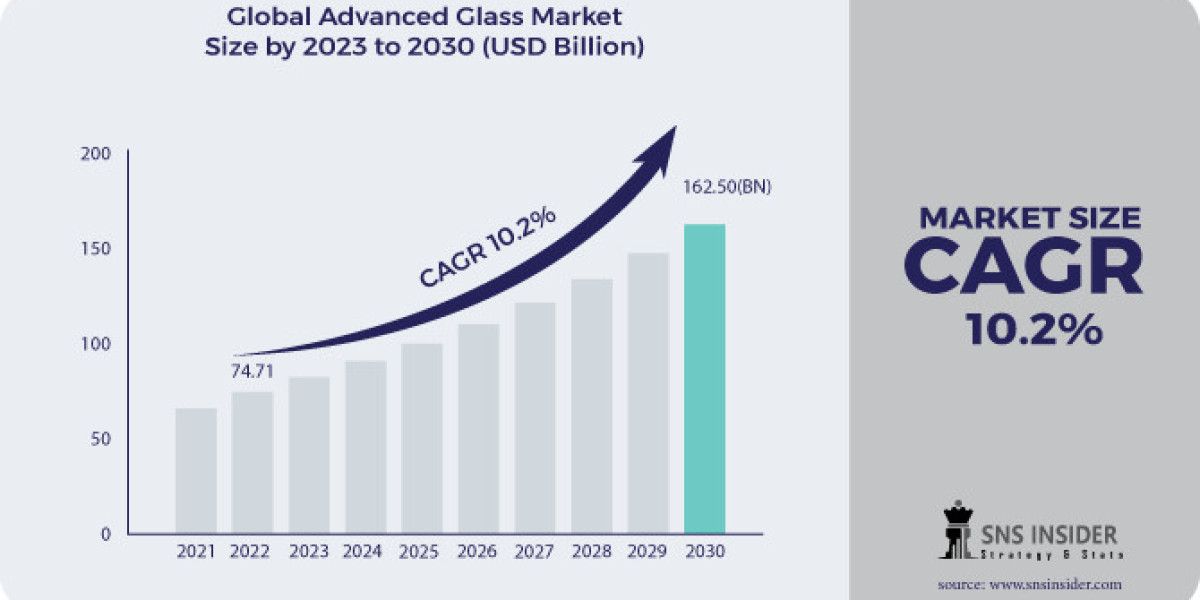 Advanced Glass Market SWOT Analysis and Business Insights Report 2023-2030
